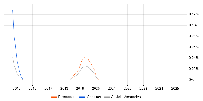 Job vacancy trend for SAP EWM in Bristol
