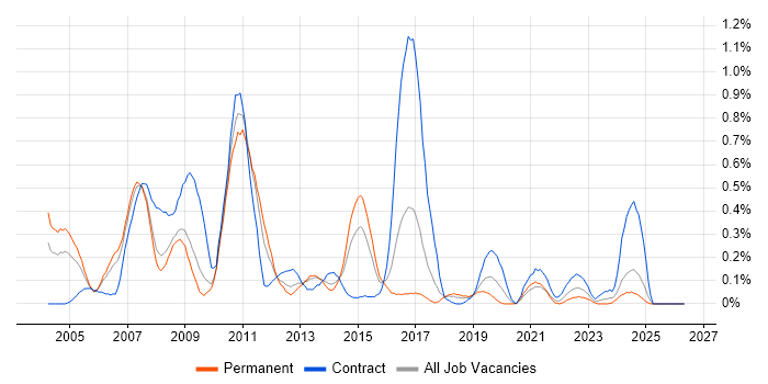 SAP FI job vacancy trend in Bristol