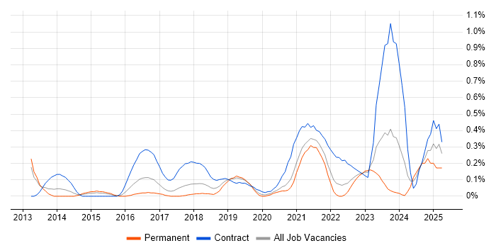 Job vacancy trend for SAP HANA in Bristol Job vacancy trend for SAP HANA in Bristol