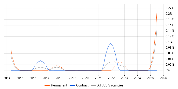 Job vacancy trend for SAP IBP in Bristol