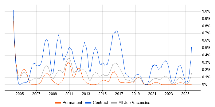 SAP Manager job vacancy trend in Bristol