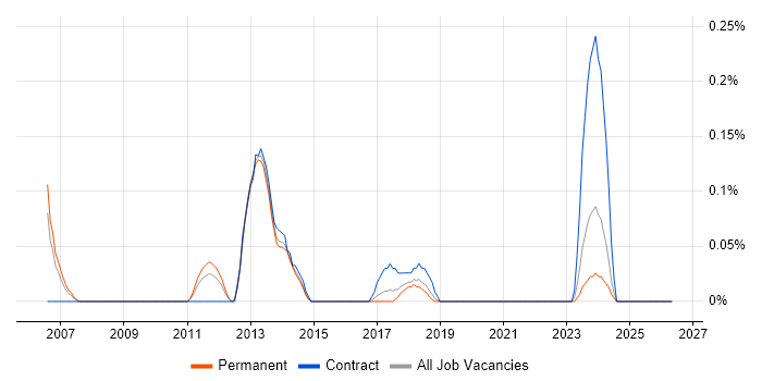 SAP Oil and Gas job vacancy trend in Bristol