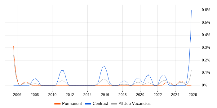 SAP PM job vacancy trend in Bristol