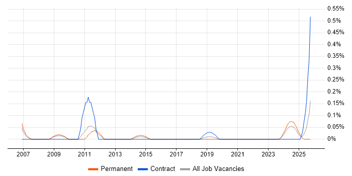 SAP PP job vacancy trend in Bristol