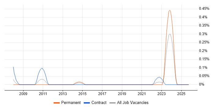 SAP QM job vacancy trend in Bristol