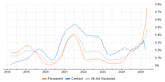 Job vacancy trend for SAP S/4HANA in Bristol Job vacancy trend for SAP S/4HANA in Bristol