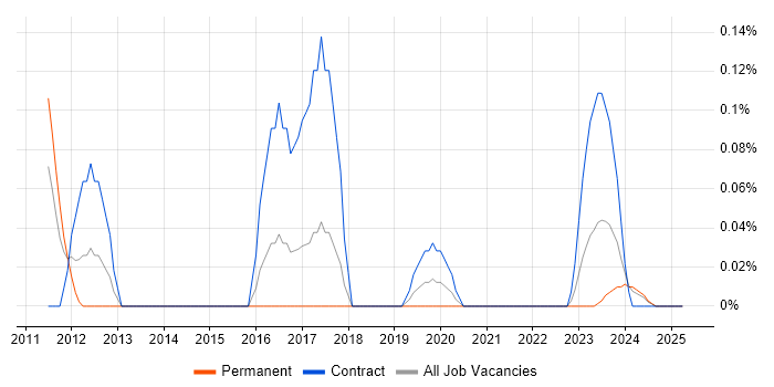 Job vacancy trend for SAP WM in Bristol
