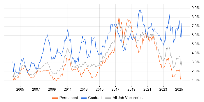 Job vacancy trend for SAP in Bristol Job vacancy trend for SAP in Bristol