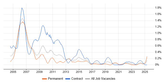 Job vacancy trend for Sarbanes-Oxley in Bristol
