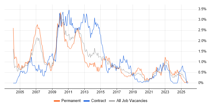 SAS job vacancy trend in Bristol