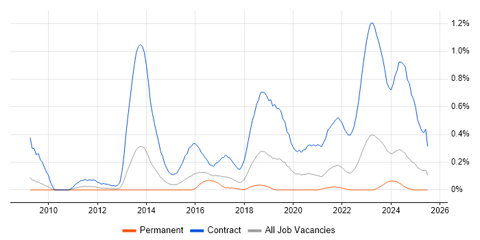 Job vacancy trend for SC Cleared Project Manager in Bristol Job vacancy trend for SC Cleared Project Manager in Bristol