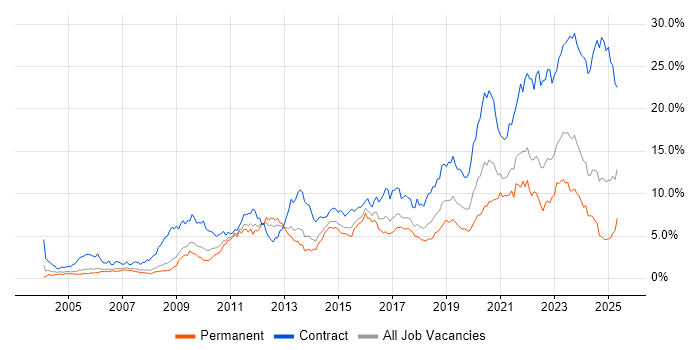 Job vacancy trend for SC Cleared in Bristol Job vacancy trend for SC Cleared in Bristol