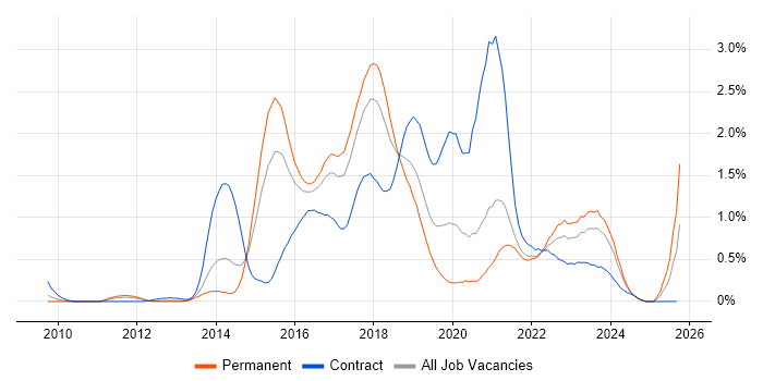 Scala job vacancy trend in Bristol