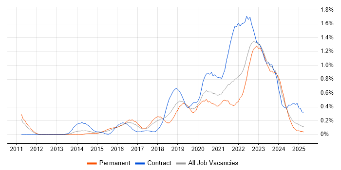 Job vacancy trend for Scaled Agile Framework in Bristol