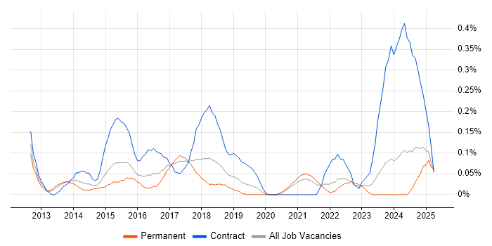 Job vacancy trend for SCCM Engineer in Bristol