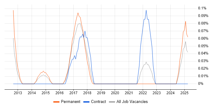Job vacancy trend for SCCM Infrastructure Engineer in Bristol