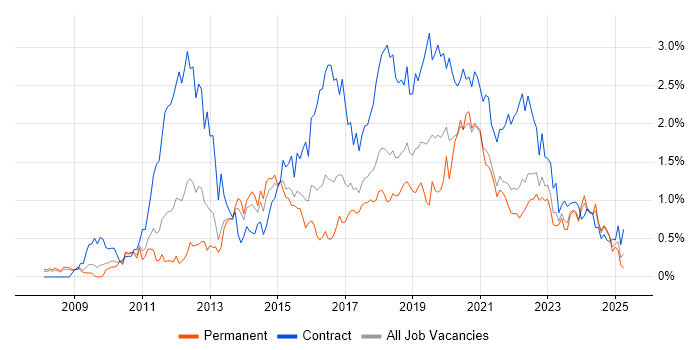 Job vacancy trend for SCCM in Bristol Job vacancy trend for SCCM in Bristol