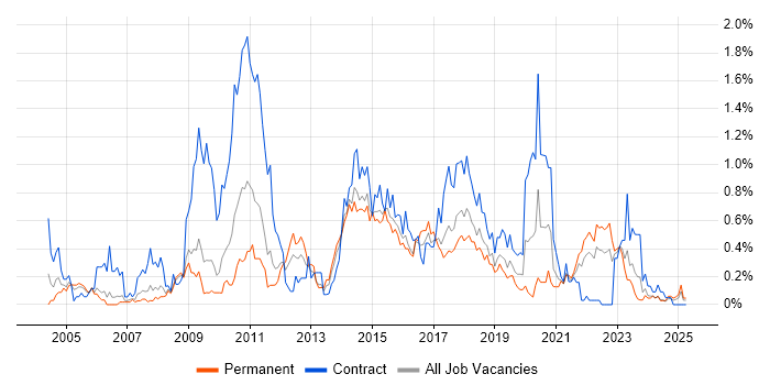 Job vacancy trend for Scenario Testing in Bristol