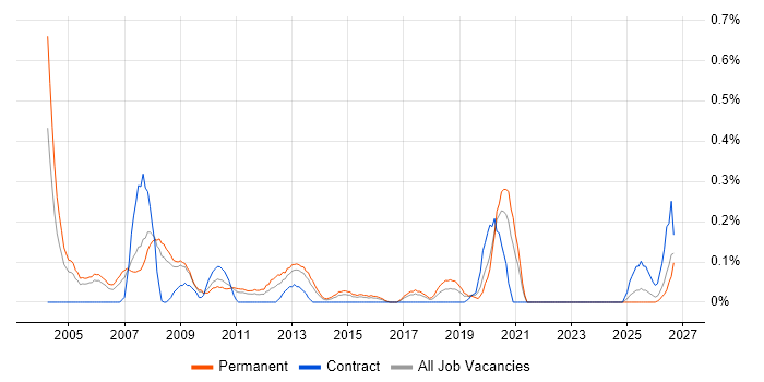 Schematic Capture job vacancy trend in Bristol