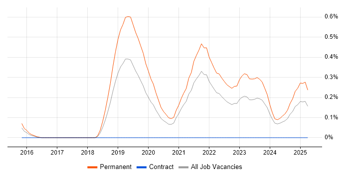 Job vacancy trend for scikit-learn in Bristol Job vacancy trend for scikit-learn in Bristol