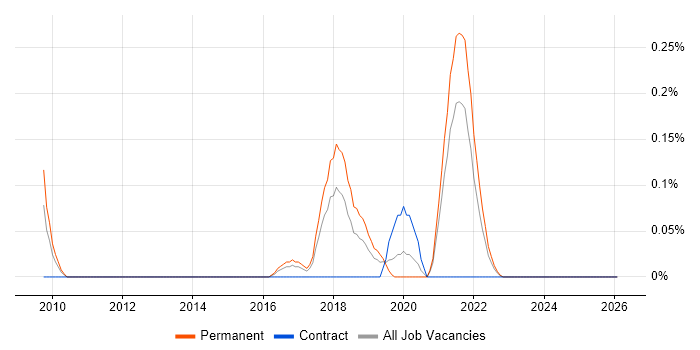 SciPy job vacancy trend in Bristol