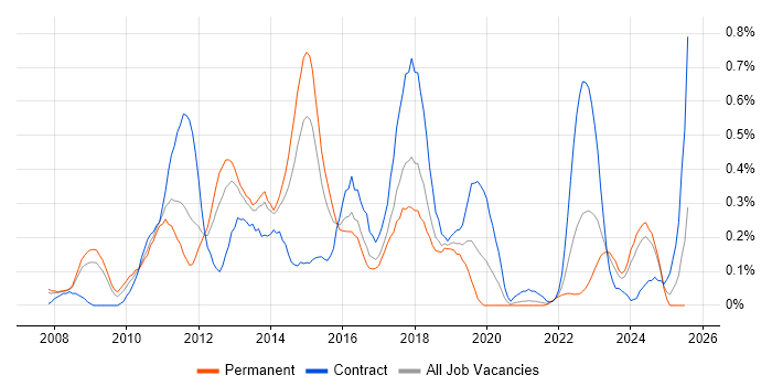 Job vacancy trend for SCOM in Bristol Job vacancy trend for SCOM in Bristol