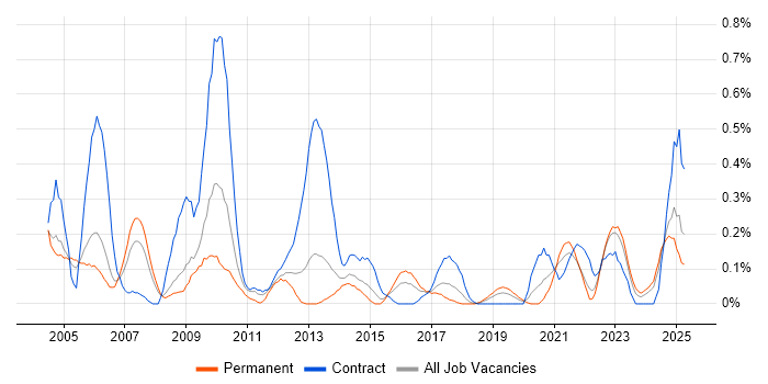 Job vacancy trend for Scorecard in Bristol