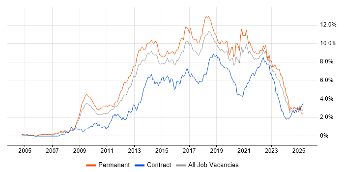 Job vacancy trend for Scrum in Bristol Job vacancy trend for Scrum in Bristol