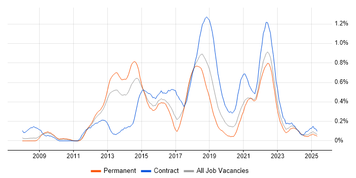 Job vacancy trend for Scrum Master in Bristol Job vacancy trend for Scrum Master in Bristol