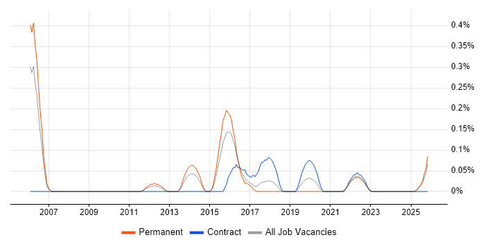 SCTP job vacancy trend in Bristol