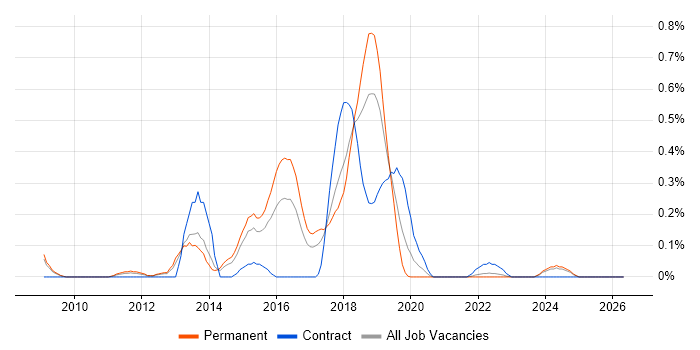 SCVMM job vacancy trend in Bristol