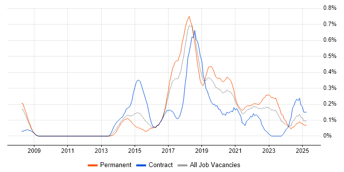 Job vacancy trend for SDET in Bristol