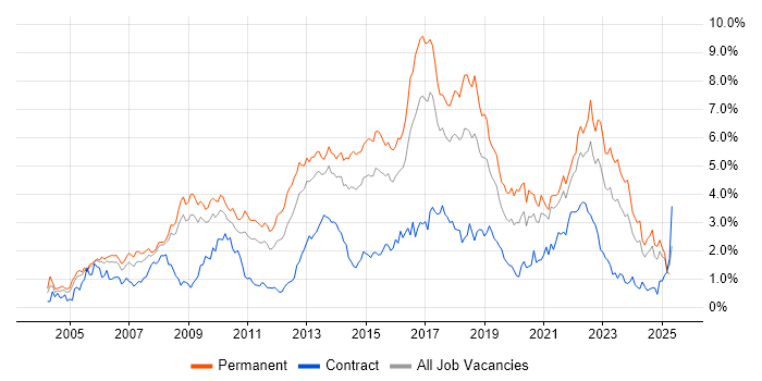 Job vacancy trend for SDLC in Bristol Job vacancy trend for SDLC in Bristol