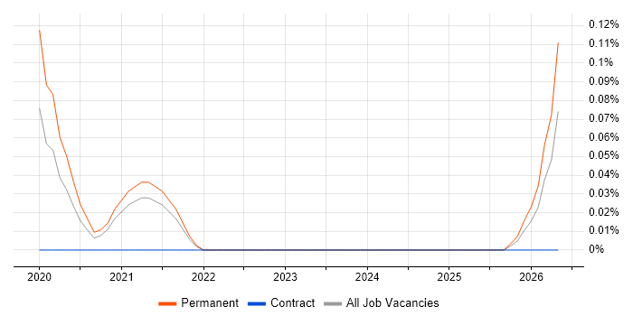 Seaborn job vacancy trend in Bristol