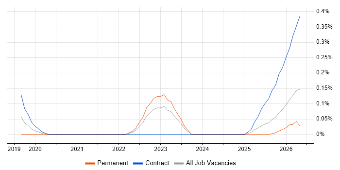 Secrets Management job vacancy trend in Bristol