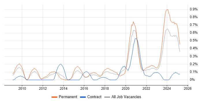 Job vacancy trend for Secure Coding in Bristol
