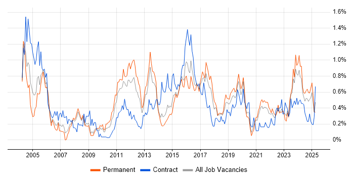 Job vacancy trend for Security Analyst in Bristol Job vacancy trend for Security Analyst in Bristol