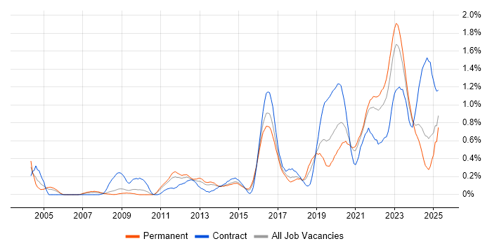 Job vacancy trend for Security Architect in Bristol Job vacancy trend for Security Architect in Bristol