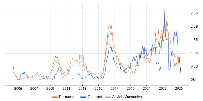 Job vacancy trend for Security Architecture in Bristol Job vacancy trend for Security Architecture in Bristol