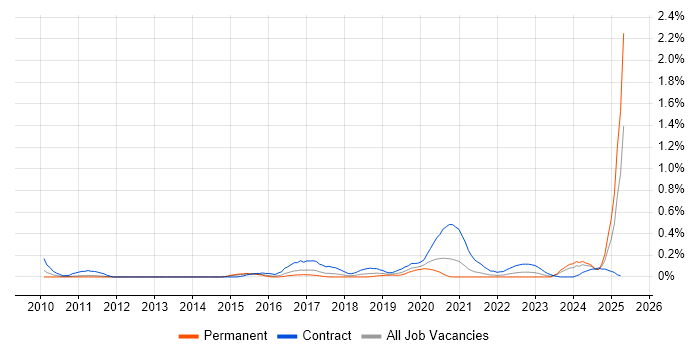 Job vacancy trend for Security Assurance Coordinator in Bristol Job vacancy trend for Security Assurance Coordinator in Bristol