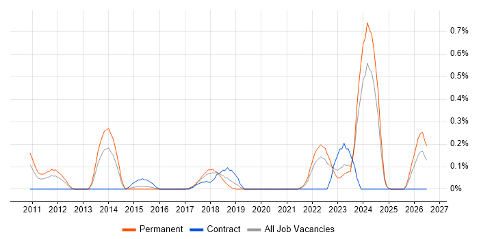 Security Assurance Manager job vacancy trend in Bristol