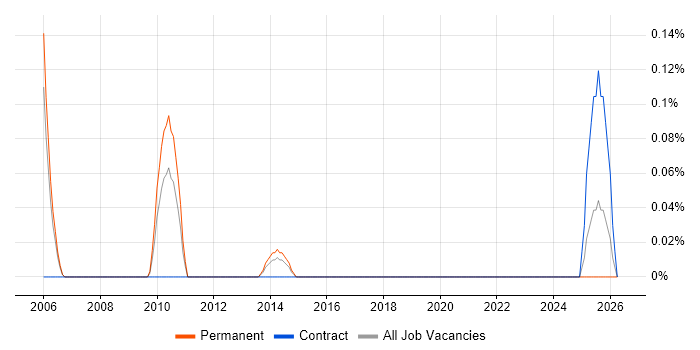 Security Auditor job vacancy trend in Bristol