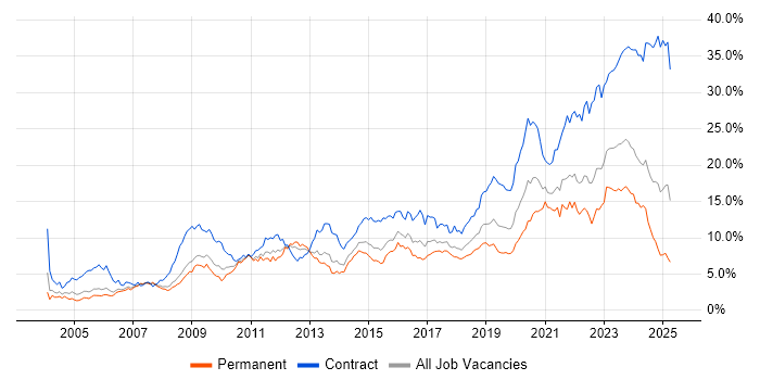 Job vacancy trend for Security Cleared in Bristol Job vacancy trend for Security Cleared in Bristol
