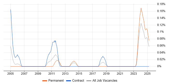 Job vacancy trend for Security Compliance Analyst in Bristol