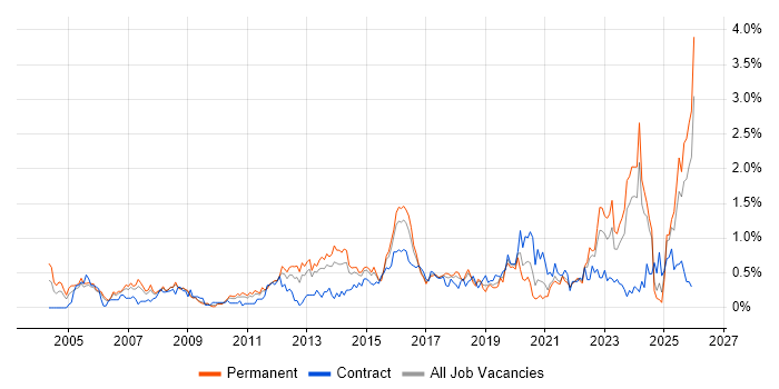 Security Consultant job vacancy trend in Bristol