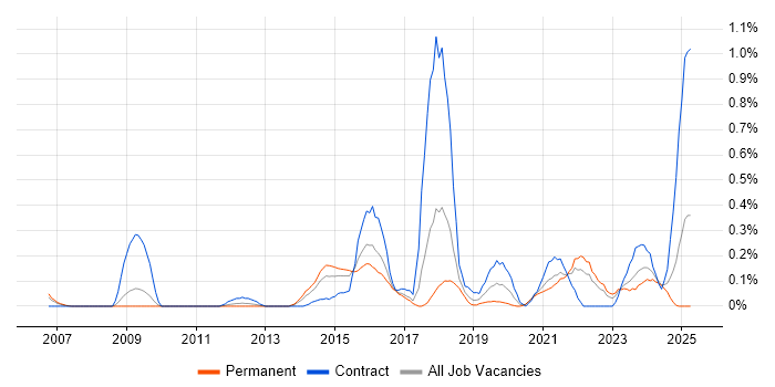 Job vacancy trend for Security Hardening in Bristol