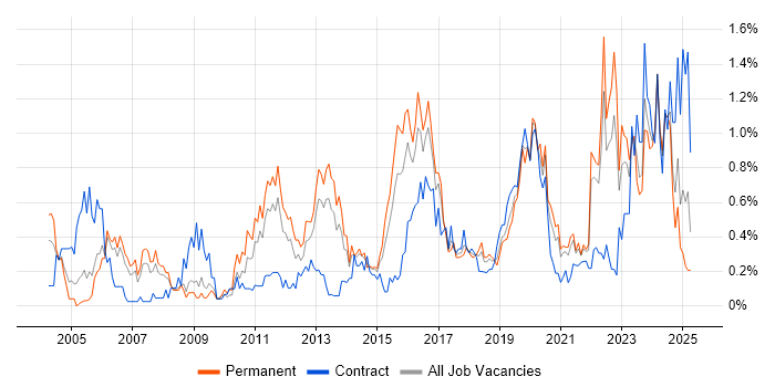 Job vacancy trend for Security Management in Bristol Job vacancy trend for Security Management in Bristol