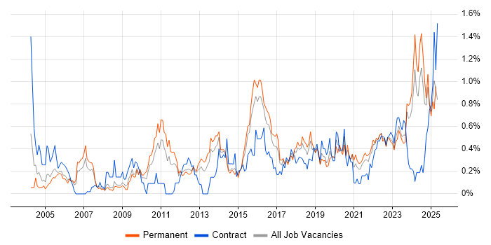 Job vacancy trend for Security Manager in Bristol Job vacancy trend for Security Manager in Bristol