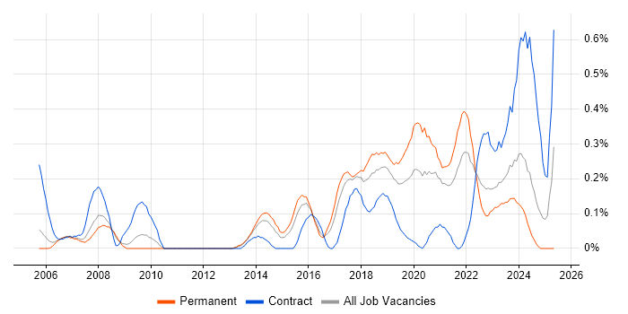Job vacancy trend for Security Monitoring in Bristol