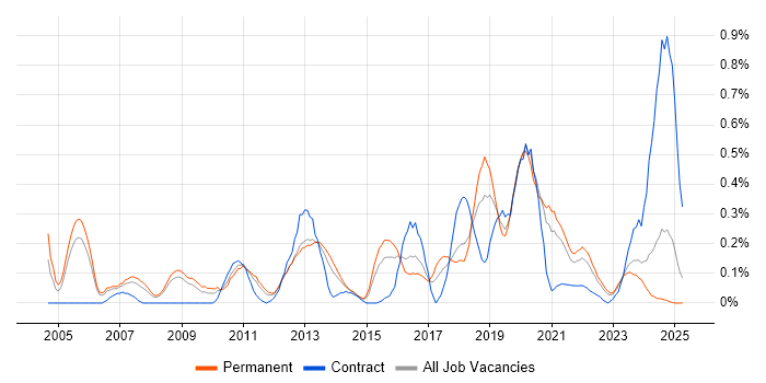 Job vacancy trend for Security Officer in Bristol Job vacancy trend for Security Officer in Bristol
